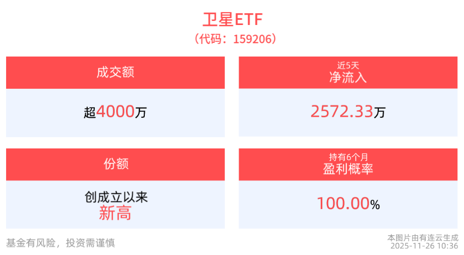 商业航天重磅政策发布！卫星ETF(159206)持续“吸金”，盘中净申购1400万份