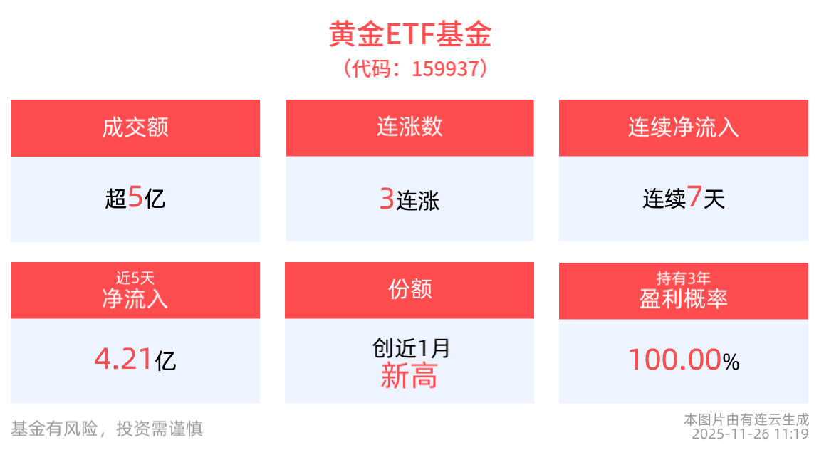 经济数据强化降息预期，金价短线走强，黄金ETF基金(159937)红盘冲击3连涨，连续7日“吸金”合计超11亿元