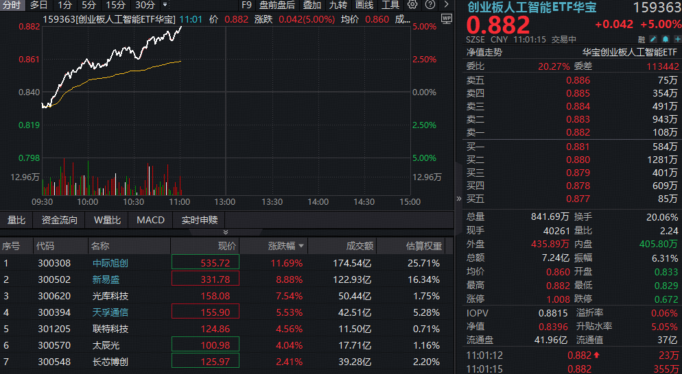 ETF盘中资讯 | 光模块CPO王者归来！中际旭创涨逾11%直逼前高，创业板人工智能ETF华宝（159363）爆量拉升5%