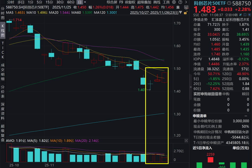 阿里云提振国产算力，海光信息、寒武纪涨超4%，科创芯片50ETF(588750)连续反弹，涨超2%！摩尔线程科创板IPO初配名单出炉，机构