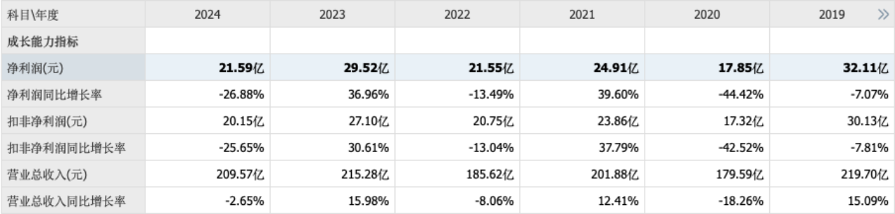 300亿市值“男装之王”冲刺A+H：海澜之家去年收入210亿销售费用48亿，不只想当“男人的衣柜”？