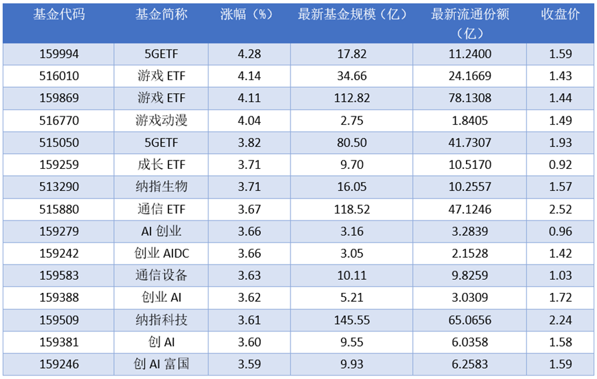 场内ETF资金动态：昨日5GETF上涨