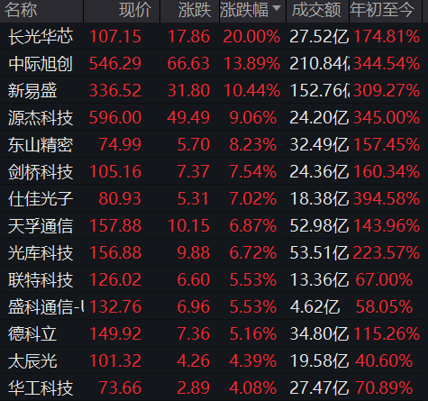 AI算力狂飙！CPO概念暴涨超6%，中际旭创领涨股价再创新高，全球巨头持续加码算力建设，对高速光模块需求激增