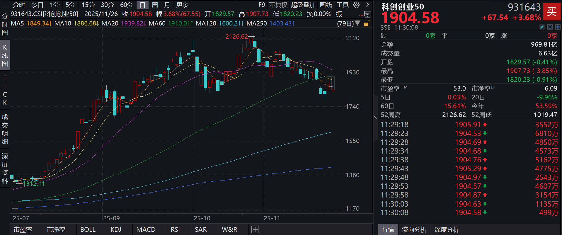 “易中天”大涨！网罗海内外算力概念龙头股的泰康中证科创创业50指数(A类:017495;C类:017496)跟踪指数暴涨近4%，国产算力有望迎行业拐点