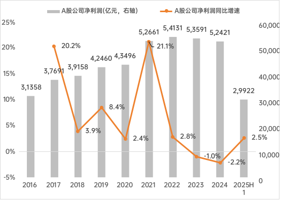 股市如何才能形成慢牛？李迅雷：企业盈利增长是长期牛市基础，期望十五五期间出台一批超预期、超常规的刺激政策