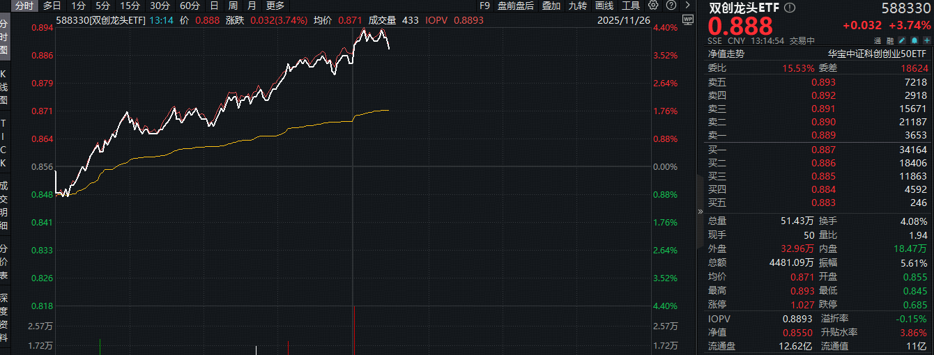 ETF盘中资讯 | 绑定谷歌+英伟达双龙头，中际旭创再创历史新高，市值突破6100亿元！双创龙头ETF（588330）盘中豪涨4.3%