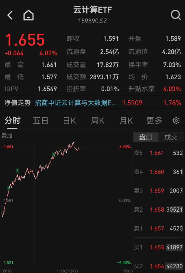 云计算ETF（159890）午后飙涨4%、日K冲击三连阳！机构：AI应用生态全面形成，算力需求持续强劲