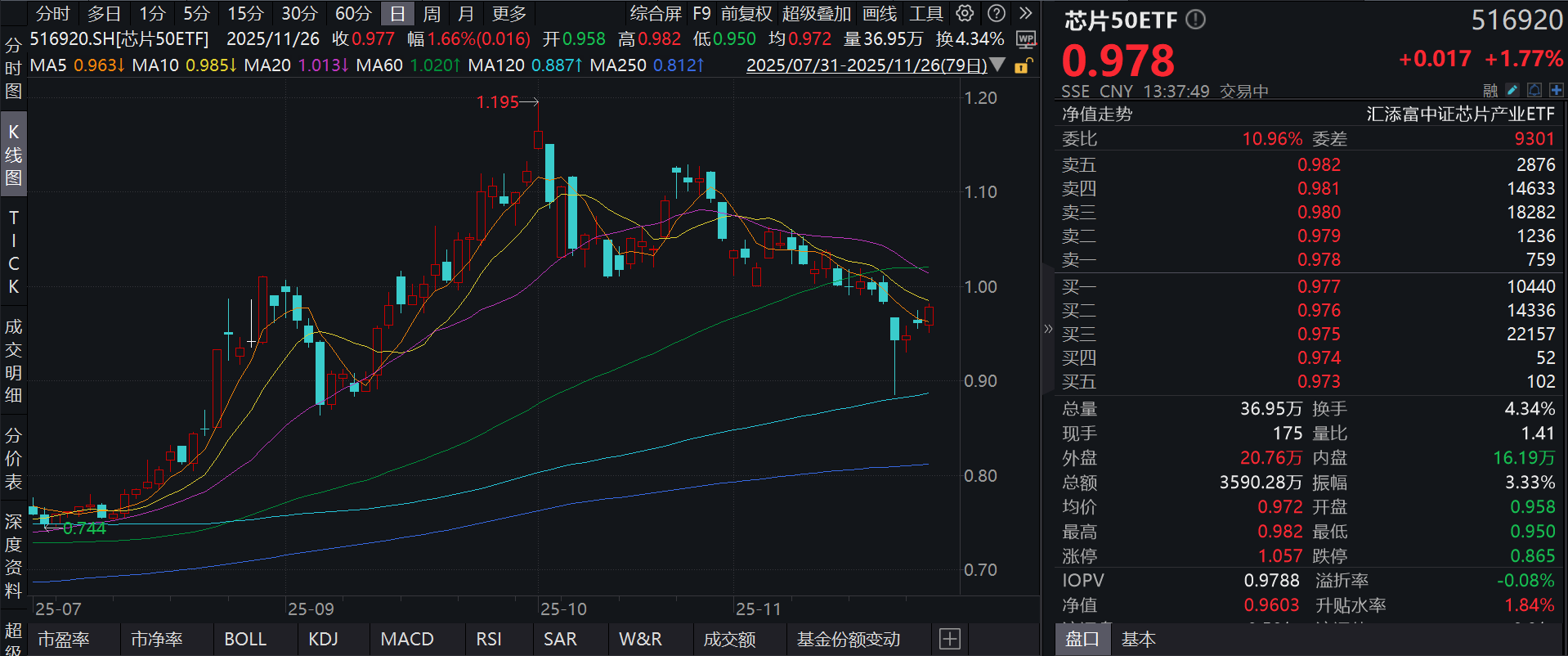 半导体全线走强，寒武纪、芯原股份涨超5%，同类费率最低档的芯片50ETF(516920)大涨2%，海外科技巨头AI芯片竞争白热化，国产升级大势所趋