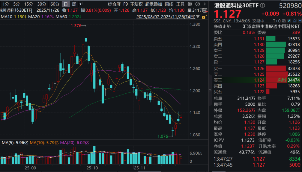 阿里CEO坦言“未来三年不太可能出现AI泡沫”！港股通科技30ETF(520980)涨近1%，恒生科技ETF基金(513260)连续19日获顶格净申购！