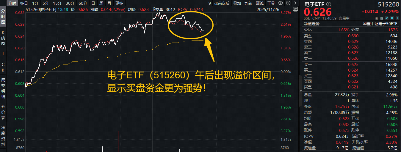 ETF盘中资讯 | 超220亿主力资金狂涌！苹果或重登全球第一大手机厂商！果链含量44%的电子ETF（515260）盘中大涨3.2%