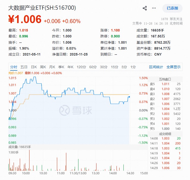 ETF盘中资讯 | 阿里超越Meta？通义千问被新加坡官方认可！大数据产业ETF（516700）盘中拉升1.5%,机构：AI应用或迎补涨行情