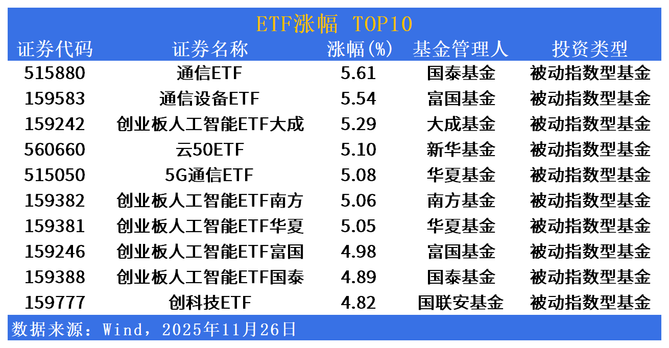 ETF市场日报 | 通信、创业板人工智能相关ETF领涨！明日将有3只产品上市