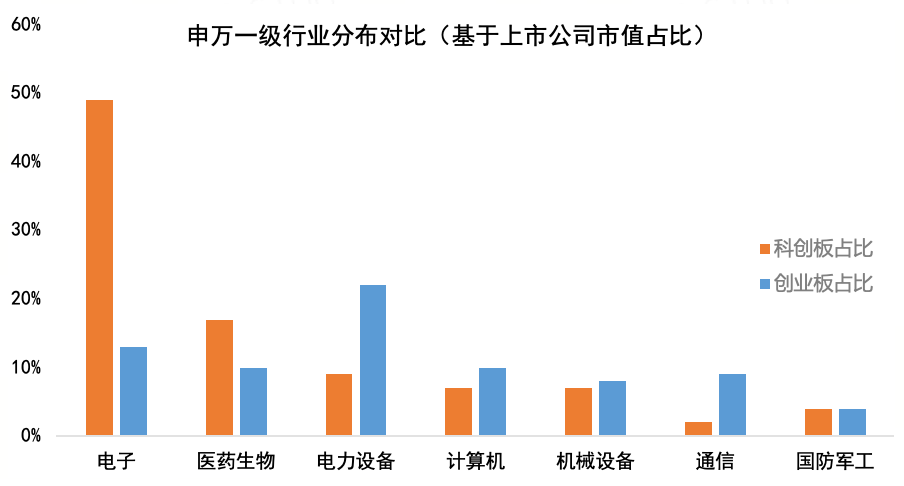 两创板块年内领涨，投资该如何抉择？