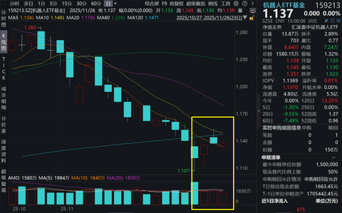 机器人闯祸了怎么办？保险公司护航！机器人ETF基金(159213)震荡寻底，谷歌人形机器人大动作！未来5-10年为人形机器人黄金发展期