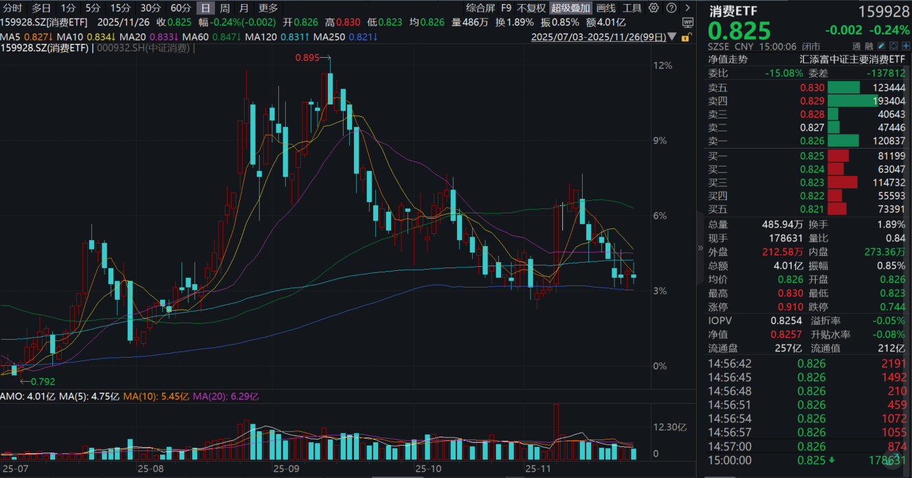 六部门重磅，大消费尾盘发力！消费ETF(159928)小幅收跌，全天净流入1.16亿份！港股通消费50ETF(159268)收红！