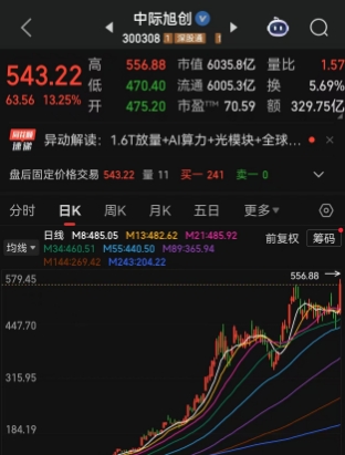 一天涨出一个万科！A股光模块迎来爆发，中际旭创再创历史新高，“易中天”市值单日暴增1039亿元，已突破万亿大关！1天之内涌入630亿元资金，疯狂抢筹