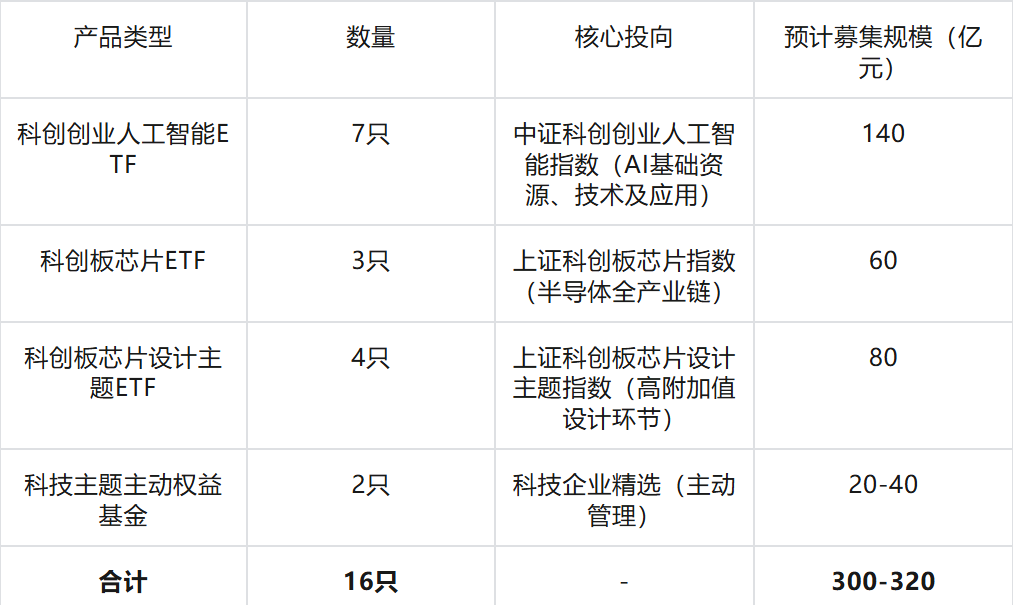 低位建仓？！“硬科技”就要硬刚到底，16只硬科技基金集体发行