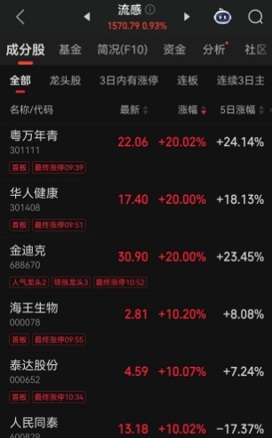 流感高峰期或在下个月出现，A股爆炒流感概念股！多股“20cm”涨停封板，抗流感药品需求量大增