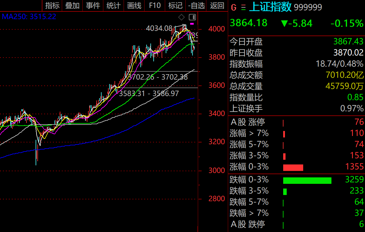 技术看市：黄白线分化，重点看60分钟浪型，机会在5浪低点或C浪低点