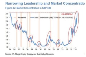 摩根大通刚刚超越了华尔街对明年标普500指数最乐观的预测