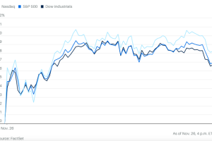 1126市场综述：经济数据疲软反而好消息支撑美联储降息，美股举行感恩节游行，三大股指悉数上涨