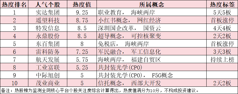 今日十大热股：实达集团5天5板领衔A股热股榜，遥望科技等3只消费股上榜，中际旭创新高引发关注