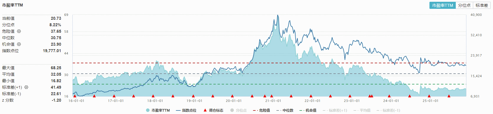 ​促消费政策重磅发布！吃喝板块估值仍处近10年低位，食品ETF（515710）近10日吸金超6000万元！