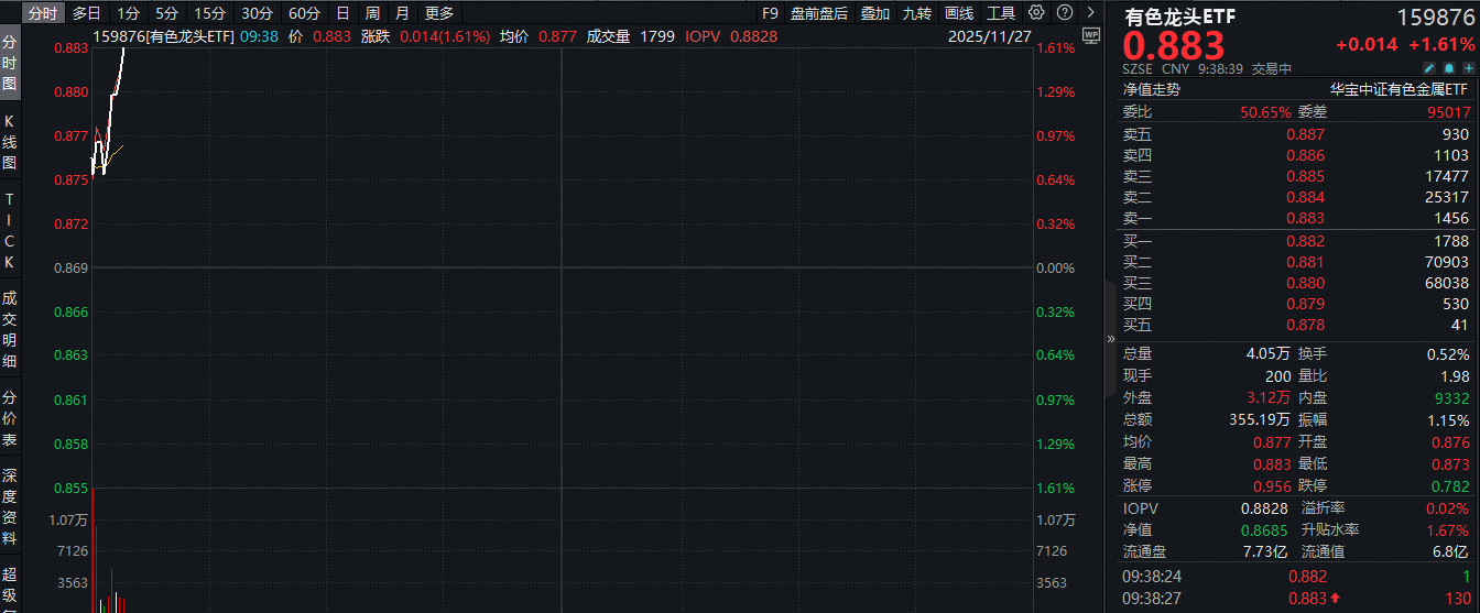 “小摩”火速“撕报告”！美联储发布《褐皮书》，降息预期飙升！有色龙头ETF（159876）盘中拉升1.6%