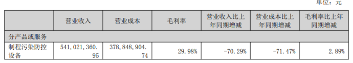 百亿豪赌光伏失利，仕净科技三季报业绩暴跌256%，负债率超90%