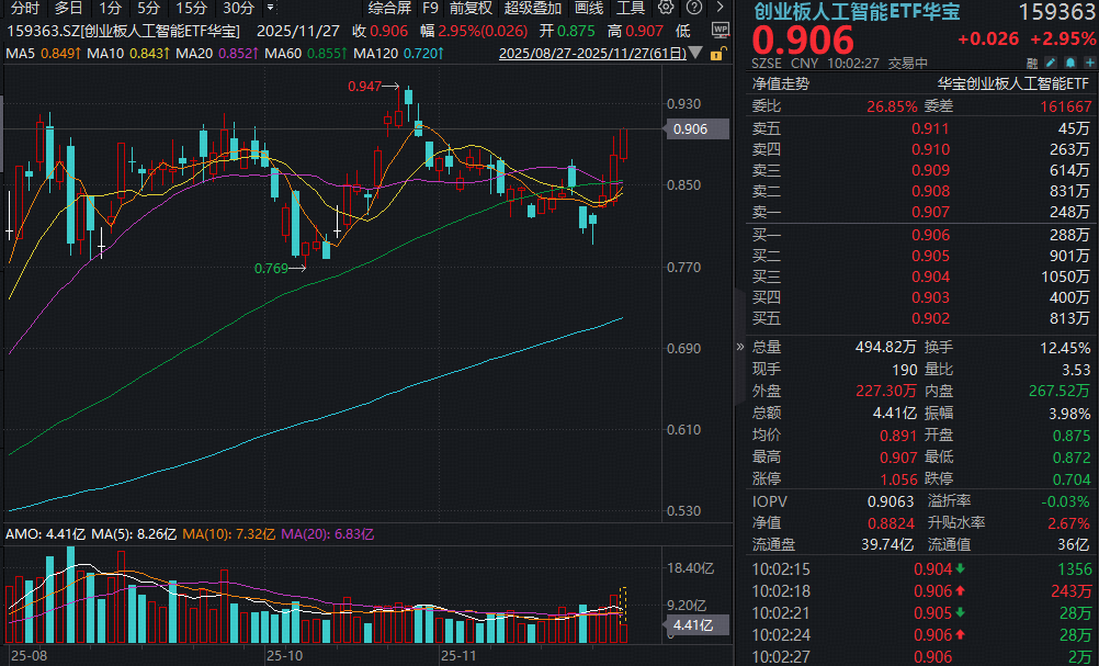 投资逻辑强化！光模块CPO走强，中际旭创再创新高，创业板人工智能ETF（159363）续涨3%日线三连阳