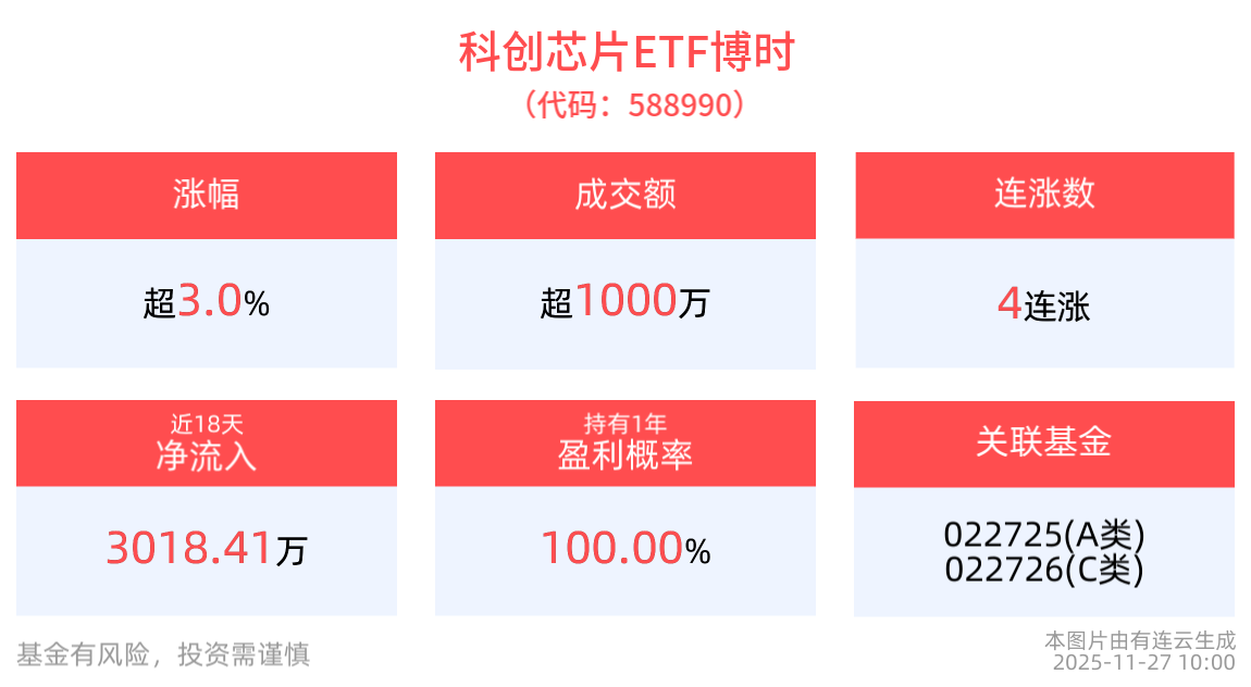 存储芯片涨价行情深度蔓延，科创芯片ETF博时(588990)强势涨超3%，机构：存储行业周期上行趋势明确
