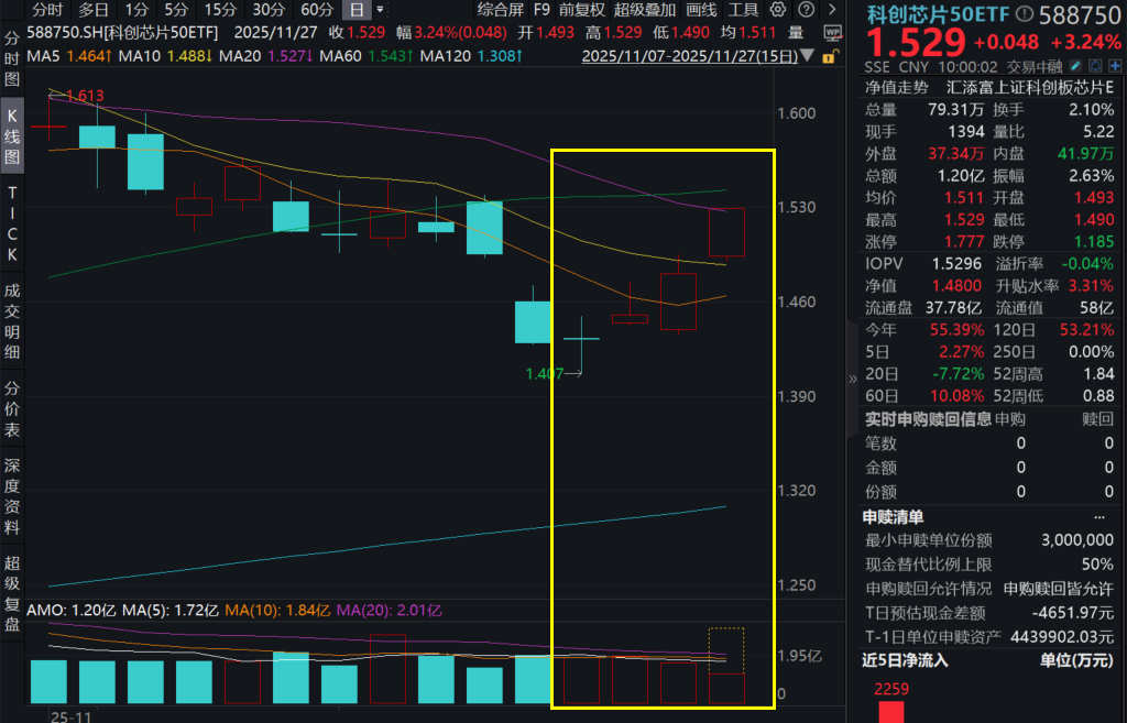 重大突破！AI芯片暴力拉升，海光信息涨超7%，科创芯片50ETF(588750)爆涨超3%，技术面释放信号！多批芯片类ETF最新获批，增量资金在路上