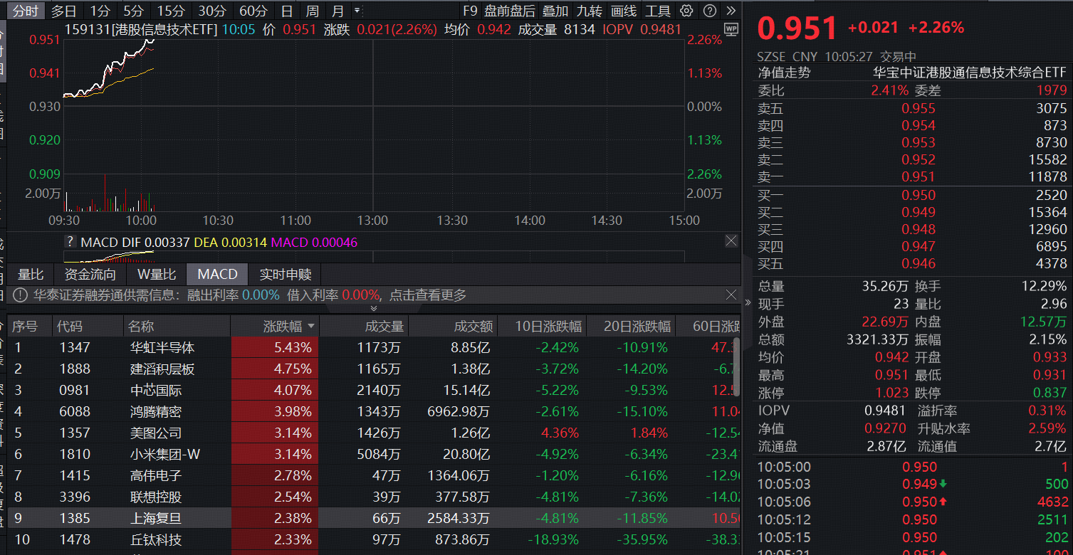 ETF盘中资讯|港股芯片半导体爆发！中芯国际、华虹半导体联袂大涨，港股信息技术ETF（159131）涨超2%冲击三连涨