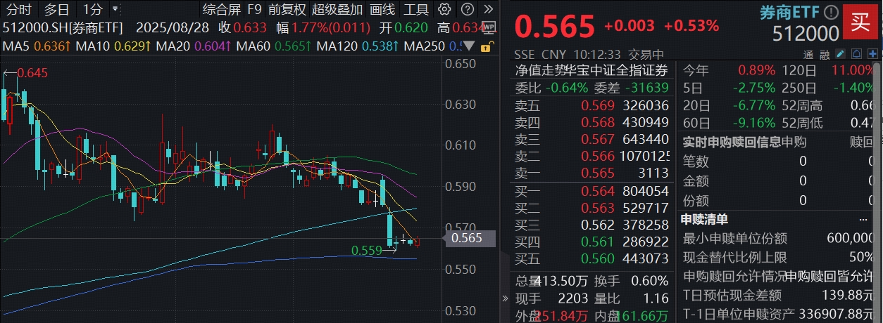 ETF盘中资讯|券商滞涨逻辑深化，顶流券商ETF（512000）近5日吸金超7亿元，领跑同类！机构：券商当前具备较高的配置吸引力
