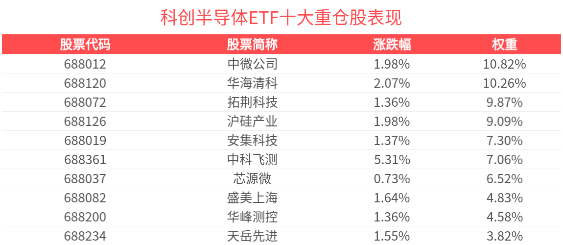 涨超1.7%，科创半导体ETF(588170)冲击4连涨