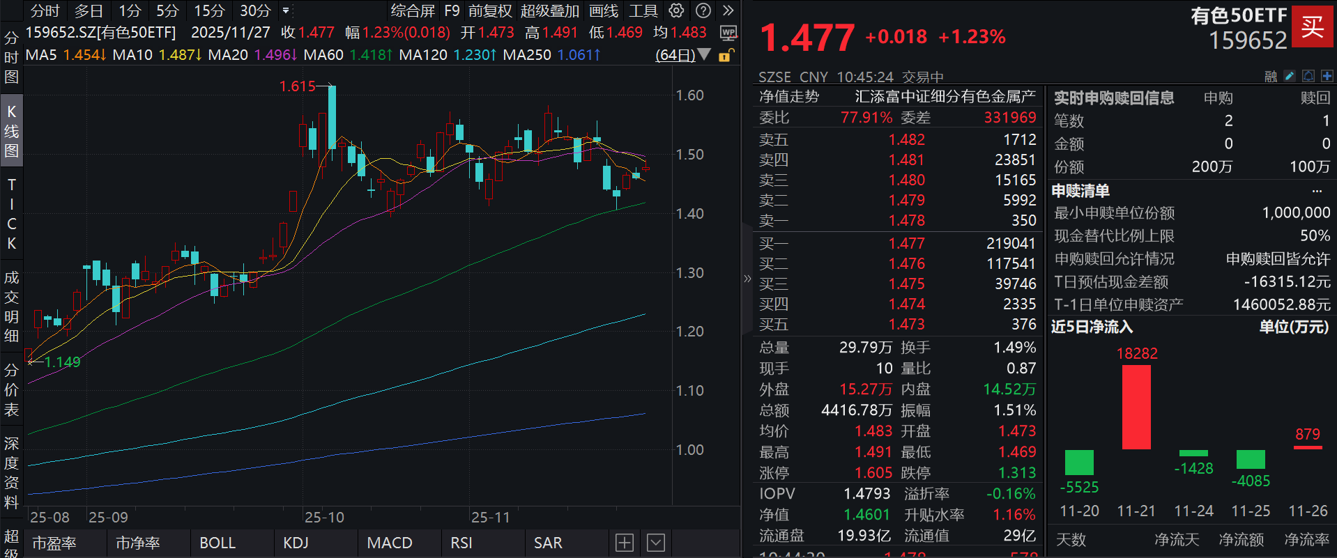 81吨金矿探明！紫金矿业涨超2%，有色50ETF(159652)涨超1%，盘中资金涌入，近10日“吸金”超2.9亿！机构：铜价中枢有望强势上行