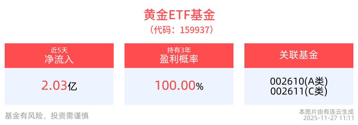 美降息预期持续升温，金价高位震荡，黄金ETF基金(159937)备受市场关注