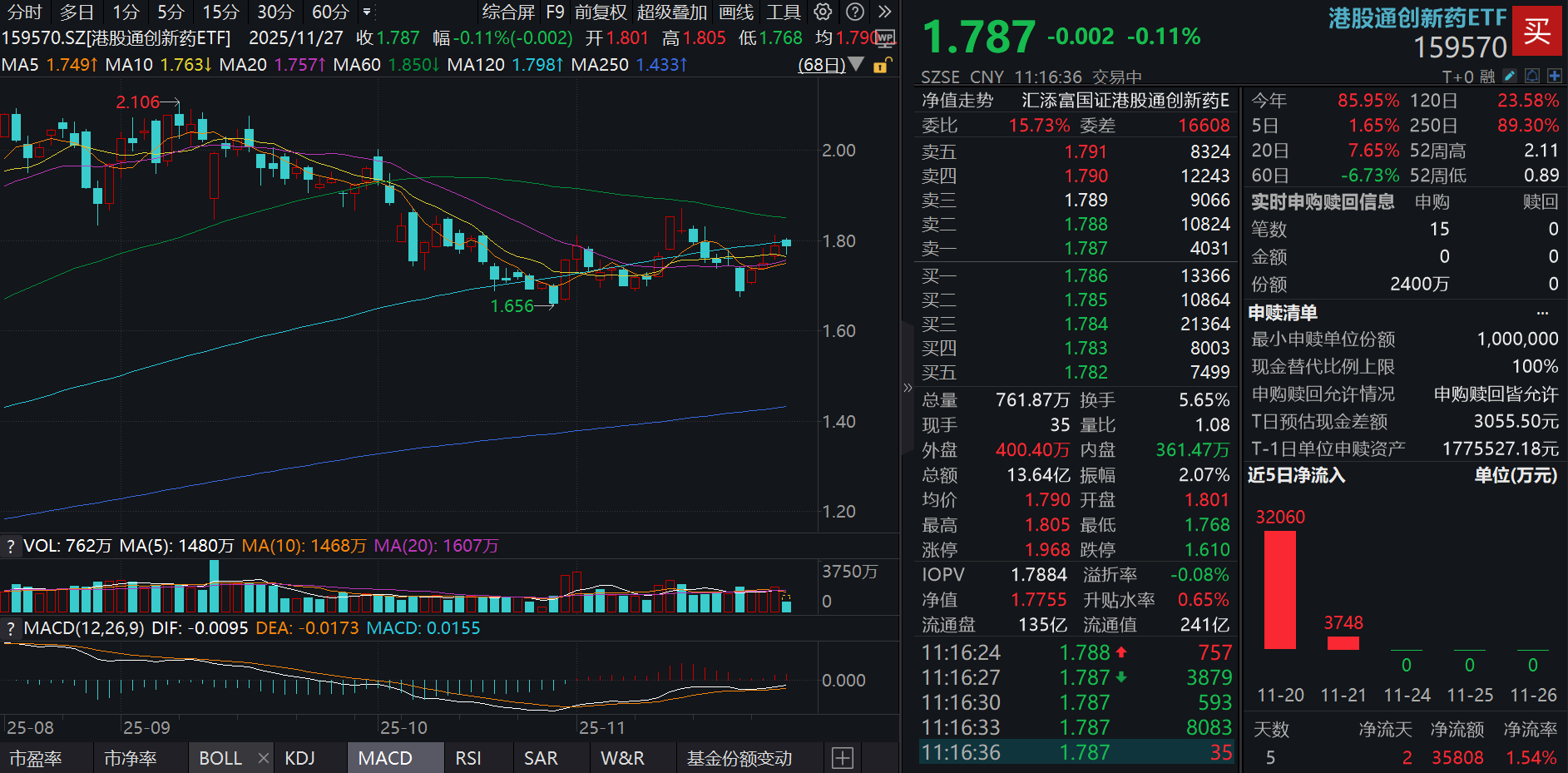 港药再度活跃！港股通创新药ETF(159570)冲高回落，超4200万元资金狂涌！ 解析全球T0P 100大药，BD未来如何走？
