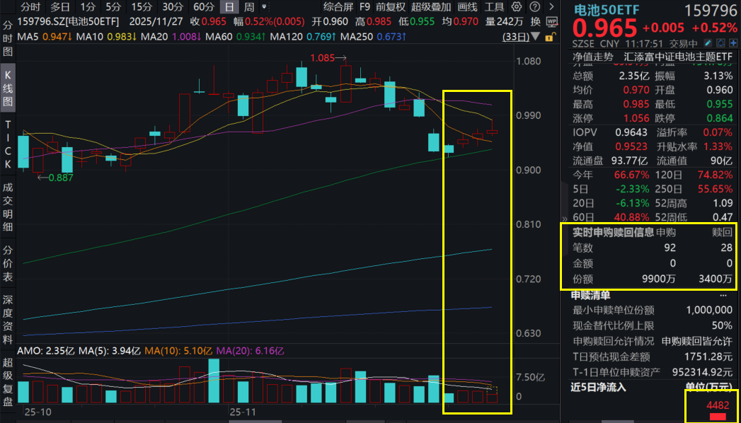 储能出海如火如荼！宁德时代、阳光电源接连斩获大单，电池50ETF(159796)连续两日吸金，盘中获6600万份净申购！鹏辉能源暴涨超11%！