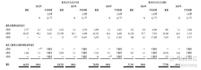 天域半导体开启招股：中国最大的碳化硅外延片制造商