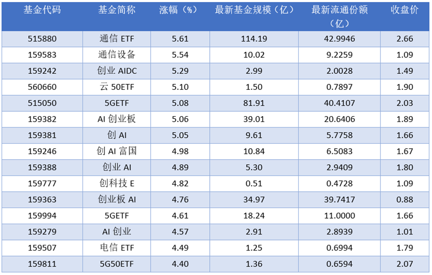 场内ETF资金动态：昨日通信ETF上涨