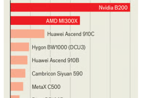 经济学人：中国芯片产业的进展似乎显示美国的制裁正在失效