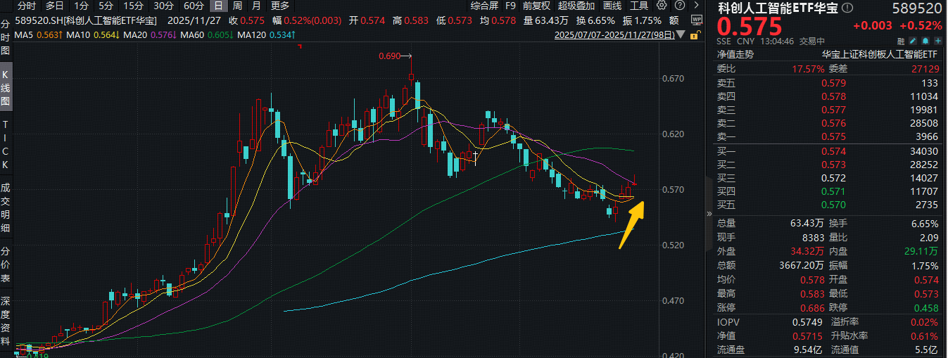 国产AI冲击4连涨！AI芯片+AI应用携手走强！寒武纪涨逾2%，科创人工智能ETF（589520）盘中拉升1.7%