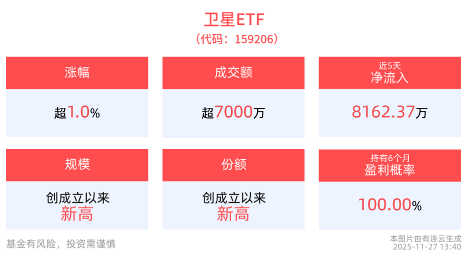 商业航天继续活跃！政策+资本+技术多端共振，卫星ETF(159206)走强！