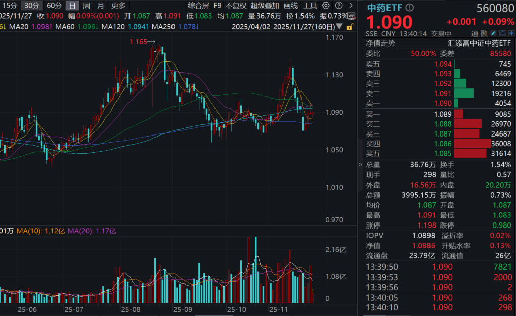 流感高峰期或在下个月！抗感中成药需求激增，粤万年青涨超11%！中药ETF(560080)探底回升！机构：基药目录待发，关注中成药独家品种