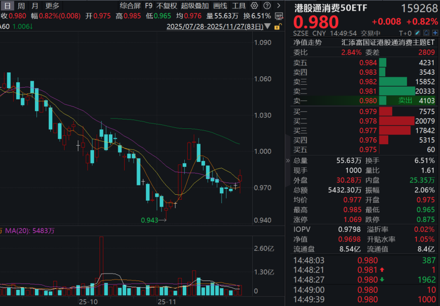 事关促消费，六部门重磅发文！泡泡玛特大涨7%，港股通消费50ETF(159268)涨近1%！消费ETF(159928)再获8000万份资金加速涌入！