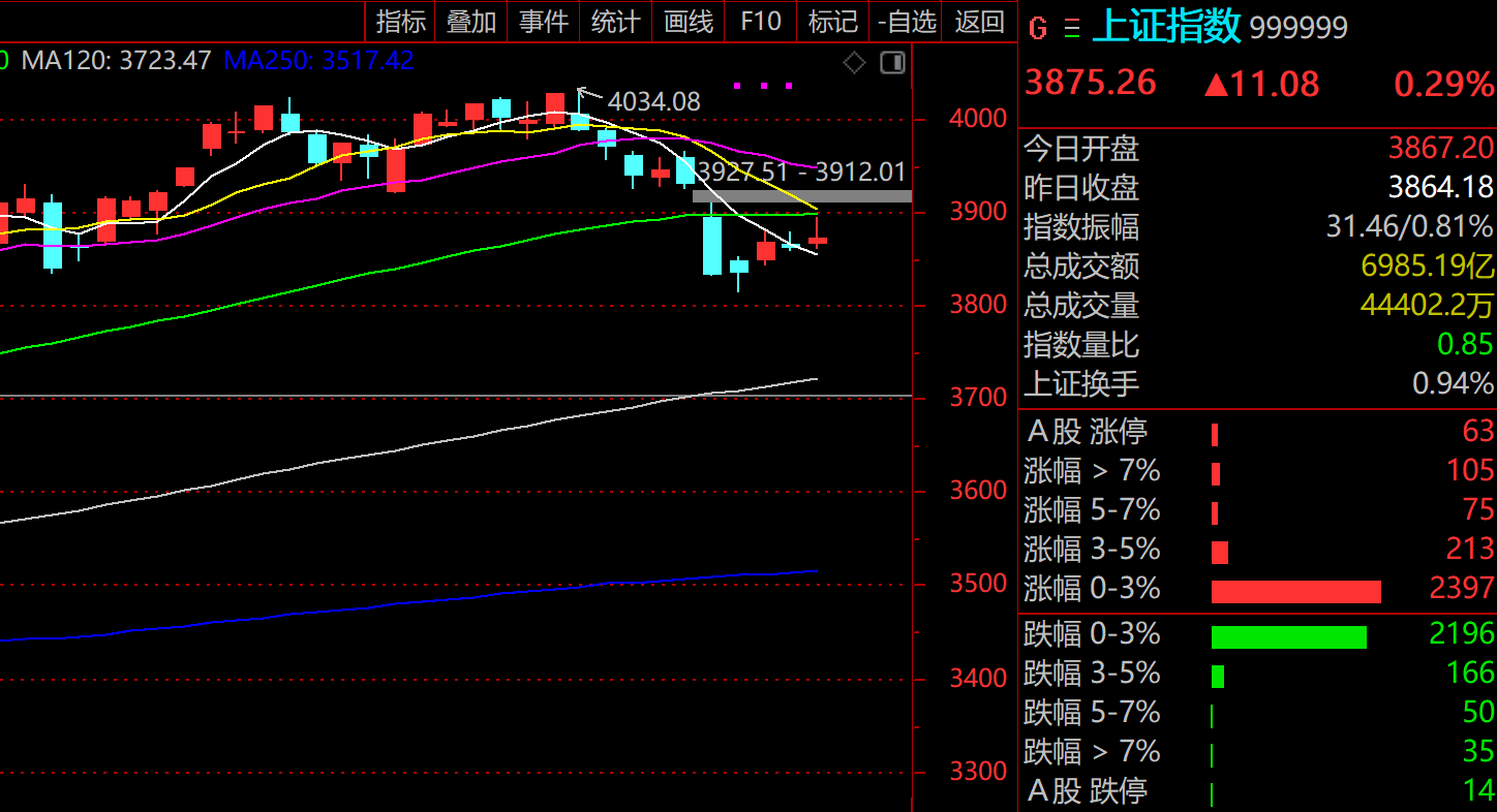 技术看市：连续上影线释放信号，阶段性低点还需一跌，但大周期坚决看涨，这里不要看空不要做空