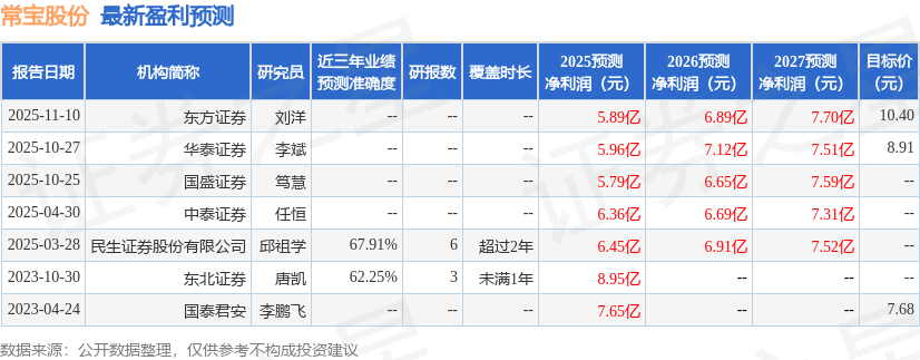 常宝股份：11月25日接受机构调研，中欧基金、银华基金等多家机构参与
