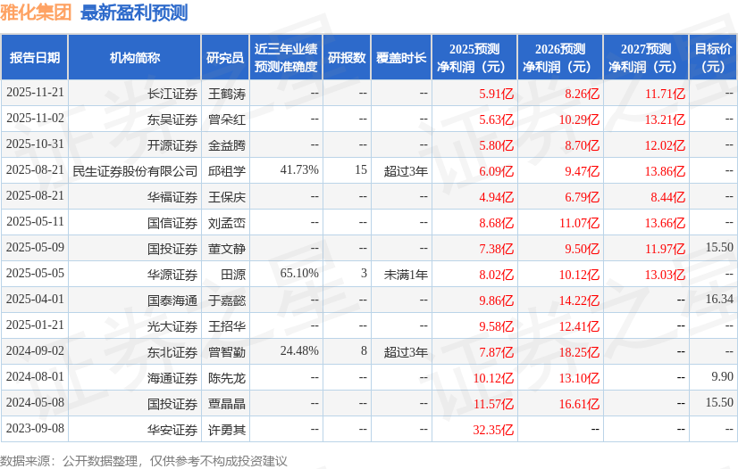 雅化集团：有知名机构星石投资，聚鸣投资参与的多家机构于11月26日调研我司