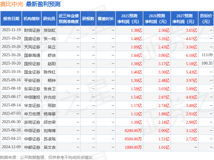 奥比中光：11月25日组织现场参观活动，华夏基金、新华基金等多家机构参与